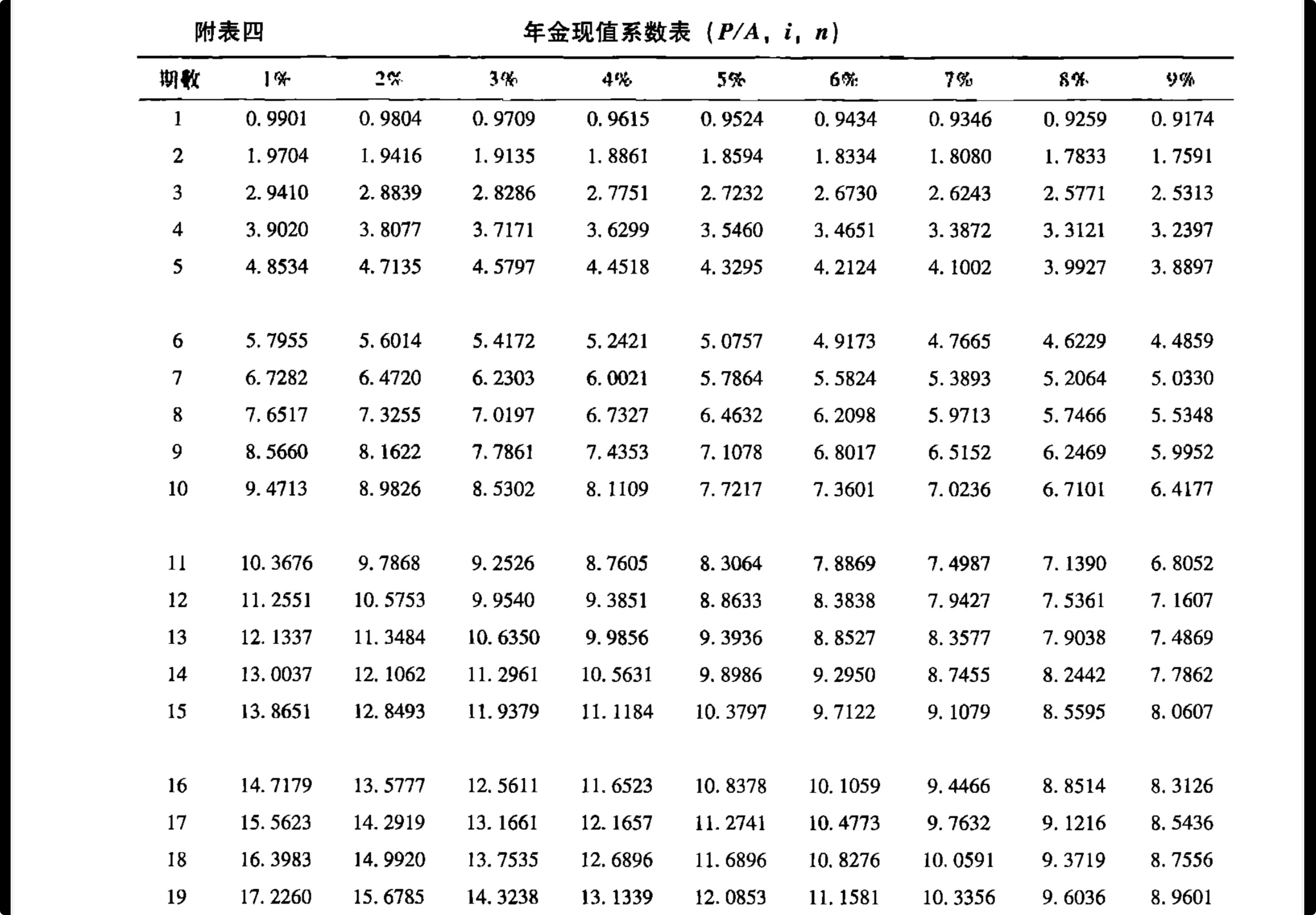 年金现值系数表