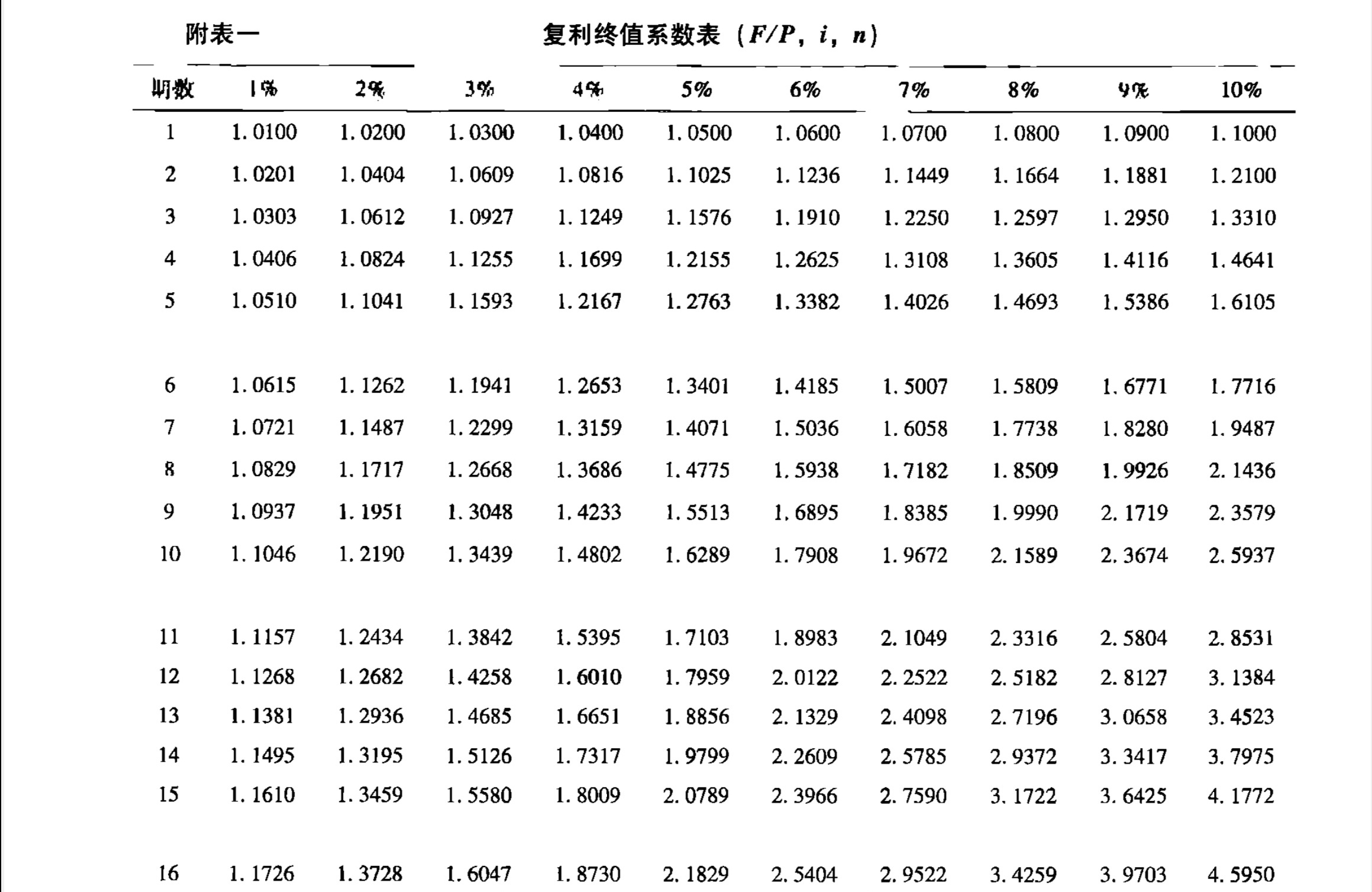 复利终值系数表